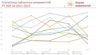 Статистика публичных уязвимостей.
PT TOP 10 2011-2015
0%
10%
20%
30%
40%
50%
60%
70%
80%
90%
2011 2012 2013 2014 2015
№1, Cross-Site Scripting №2, Fingerprinting №3, Brute Force №4, Information Leakage №5, SQL Injection
№6, Cross-Site Request Forgery №7, Server Misconfiguration №8, Credential/Session Prediction №9, URL Redirector Abuse №10, Path Traversal
Анализ
уязвимостей
 