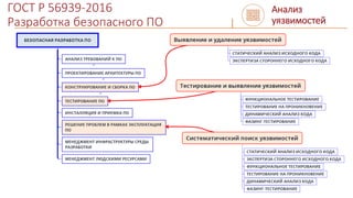 ГОСТ Р 56939-2016
Разработка безопасного ПО
Анализ
уязвимостей
 