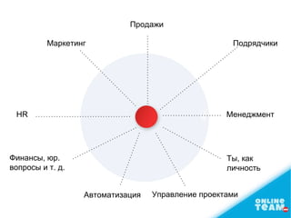 Продажи
Финансы, юр.
вопросы и т. д.
Ты, как
личность
Управление проектами
МенеджментHR
Маркетинг Подрядчики
Автоматизация