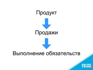 Продукт
Выполнение обязательств
Продажи