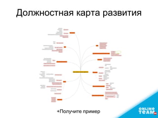 Должностная карта развития
сотрудника
+Получите пример