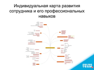 Индивидуальная карта развития
сотрудника и его профессиональных
навыков