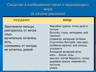 Сходство в изображении героя и окружающегоСходство в изображении героя и окружающего
мирамира
(в начале рассказа)(в начале рассказа)
Закоченели пальцы,
разгорелось от ветра
лицо,
мучительно хотелось
есть,
пожимаясь от холода,
не хотелось домой
Жалобно гудело, точно дуло в
пустую
бутылку, глухо, нелюдимо, всё
смолкло,
стемнело, вечерние потёмки
Сгустились быстрей, чем надо,
особенно мрачно, всё сплошь
утопало в
Холодной вечерней мгле,
мать …босая, отец …
кашлял, лютая бедность, голод,
дырявые крыши, невежество,
пустыня,
ужасы
 