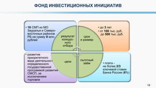 • плата -
не более 2/3
ключевой ставки
Банка России (6%)
• развитие
приоритетного
вида деятельности,
определенного
государственной
программой развития
СМСП, за
исключением
торговли
• до 3 лет
• от 100 тыс. руб.
до 500 тыс. руб.
• 18 СМП из МО
Зауралья и Северо-
восточных районов
РБ на сумму 9 млн.
рублей
результат
конкурс-
ного
отбора
срок
и размер
льготный
заём
цели
ФОНД ИНВЕСТИЦИОННЫХ ИНИЦИАТИВ
12
 