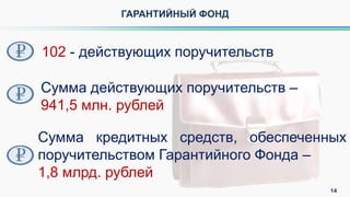 102 - действующих поручительств
Сумма действующих поручительств –
941,5 млн. рублей
Сумма кредитных средств, обеспеченных
поручительством Гарантийного Фонда –
1,8 млрд. рублей
ГАРАНТИЙНЫЙ ФОНД
14
 