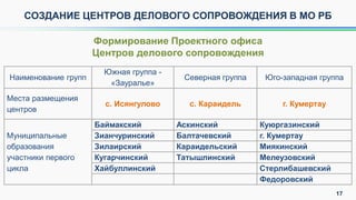 СОЗДАНИЕ ЦЕНТРОВ ДЕЛОВОГО СОПРОВОЖДЕНИЯ В МО РБ
Формирование Проектного офиса
Центров делового сопровождения
Наименование групп
Южная группа -
«Зауралье»
Северная группа Юго-западная группа
Места размещения
центров
с. Исянгулово с. Караидель г. Кумертау
Муниципальные
образования
участники первого
цикла
Баймакский Аскинский Куюргазинский
Зианчуринский Балтачевский г. Кумертау
Зилаирский Караидельский Миякинский
Кугарчинский Татышлинский Мелеузовский
Хайбуллинский Стерлибашевский
Федоровский
17
 