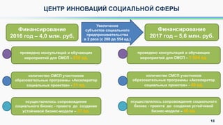 ЦЕНТР ИННОВАЦИЙ СОЦИАЛЬНОЙ СФЕРЫ
осуществлялось сопровождение социального
бизнес - проекта до создания устойчивой
бизнес-модели – 40 ед.
количество СМСП участников
образовательные программы «Акселератор
социальных проектов» - 40 ед.
проведено консультаций и обучающих
мероприятий для СМСП – 1 004 ед.
18
осуществлялось сопровождение
социального бизнес - проекта до создания
устойчивой бизнес-модели – 31 ед.
количество СМСП участников
образовательные программы «Акселератор
социальных проектов» - 31 ед.
проведено консультаций и обучающих
мероприятий для СМСП – 830 ед.
Финансирование
2017 год – 5,6 млн. руб.
Финансирование
2016 год – 4,0 млн. руб.
Увеличение
субъектов социального
предпринимательства
в 2 раза (с 280 до 554 ед.)
 