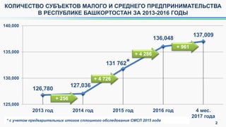 126,780
127,036
131 762*
136,048
137,009
125,000
130,000
135,000
140,000
2013 год 2014 год 2015 год 2016 год 4 мес.
2017 года
2
КОЛИЧЕСТВО СУБЪЕКТОВ МАЛОГО И СРЕДНЕГО ПРЕДПРИНИМАТЕЛЬСТВА
В РЕСПУБЛИКЕ БАШКОРТОСТАН ЗА 2013-2016 ГОДЫ
+ 4 286
+ 4 726
+ 256
+ 961
* с учетом предварительных итогов сплошного обследования СМСП 2015 года
 