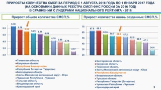 3
ПРИРОСТЫ КОЛИЧЕСТВА СМСП ЗА ПЕРИОД С 1 АВГУСТА 2016 ГОДА ПО 1 ЯНВАРЯ 2017 ГОДА
(НА ОСНОВАНИИ ДАННЫХ РЕЕСТРА СМСП ФНС РОССИИ ЗА 2016 ГОД)
В СРАВНЕНИИ С ЛИДЕРАМИ НАЦИОНАЛЬНОГО РЕЙТИНГА - 2016
67.8 68.1
61.6
58.7 58.0 57.2
52.2
49.3
47.1
34.4
25
35
45
55
65
75
Белгородская область
Калужская область
Тюменская область
Ханты-Мансийский автономный округ - Югра
Республика Башкортостан
Владимирская область
Тульская область
Республика Татарстан (Татарстан)
Чувашская Республика - Чувашия
Краснодарский край
Прирост общего количества СМСП,% Прирост количества вновь созданных СМСП,%
6.30
5.78
5.52
5.25 5.14
4.89
4.16
3.95 3.79
2.57
2.0
3.0
4.0
5.0
6.0
Тюменская область
Калужская область
Республика Башкортостан
Республика Татарстан (Татарстан)
Белгородская область
Ханты-Мансийский автономный округ - Югра
Чувашская Республика - Чувашия
Тульская область
Владимирская область
Краснодарский край
 