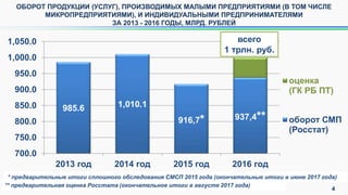 4
ОБОРОТ ПРОДУКЦИИ (УСЛУГ), ПРОИЗВОДИМЫХ МАЛЫМИ ПРЕДПРИЯТИЯМИ (В ТОМ ЧИСЛЕ
МИКРОПРЕДПРИЯТИЯМИ), И ИНДИВИДУАЛЬНЫМИ ПРЕДПРИНИМАТЕЛЯМИ
ЗА 2013 - 2016 ГОДЫ, МЛРД. РУБЛЕЙ
985.6 1,010.1
916,7* 937,4**
700.0
750.0
800.0
850.0
900.0
950.0
1,000.0
1,050.0
2013 год 2014 год 2015 год 2016 год
оценка
(ГК РБ ПТ)
оборот СМП
(Росстат)
** предварительная оценка Росстата (окончательное итоги в августе 2017 года)
всего
1 трлн. руб.
* предварительные итоги сплошного обследования СМСП 2015 года (окончательные итоги в июне 2017 года)
 