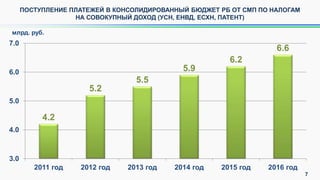 7
ПОСТУПЛЕНИЕ ПЛАТЕЖЕЙ В КОНСОЛИДИРОВАННЫЙ БЮДЖЕТ РБ ОТ СМП ПО НАЛОГАМ
НА СОВОКУПНЫЙ ДОХОД (УСН, ЕНВД, ЕСХН, ПАТЕНТ)
4.2
5.2
5.5
5.9
6.2
6.6
3.0
4.0
5.0
6.0
7.0
2011 год 2012 год 2013 год 2014 год 2015 год 2016 год
млрд. руб.
 
