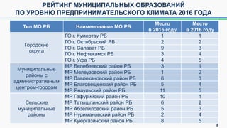 Тип МО РБ Наименование МО РБ
Место
в 2015 году
Место
в 2016 году
Городские
округа
ГО г. Кумертау РБ 1 1
ГО г. Октябрьский РБ 2 2
ГО г. Салават РБ 9 3
ГО г. Нефтекамск РБ 3 4
ГО г. Уфа РБ 4 5
Муниципальные
районы с
административным
центром-городом
МР Белебеевский район РБ 3 1
МР Мелеузовский район РБ 1 2
МР Давлекановский район РБ 6 3
МР Благовещенский район РБ 5 4
МР Янаульский район РБ 11 5
Сельские
муниципальные
районы
МР Гафурийский район РБ 10 1
МР Татышлинский район РБ 6 2
МР Абзелиловский район РБ 5 3
МР Нуримановский район РБ 2 4
МР Куюргазинский район РБ 8 5
8
РЕЙТИНГ МУНИЦИПАЛЬНЫХ ОБРАЗОВАНИЙ
ПО УРОВНЮ ПРЕДПРИНИМАТЕЛЬСКОГО КЛИМАТА 2016 ГОДА
 