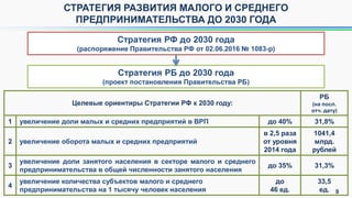 9
СТРАТЕГИЯ РАЗВИТИЯ МАЛОГО И СРЕДНЕГО
ПРЕДПРИНИМАТЕЛЬСТВА ДО 2030 ГОДА
Стратегия РФ до 2030 года
(распоряжение Правительства РФ от 02.06.2016 № 1083-р)
Стратегия РБ до 2030 года
(проект постановления Правительства РБ)
Целевые ориентиры Стратегии РФ к 2030 году:
РБ
(на посл.
отч. дату)
1 увеличение доли малых и средних предприятий в ВРП до 40% 31,8%
2 увеличение оборота малых и средних предприятий
в 2,5 раза
от уровня
2014 года
1041,4
млрд.
рублей
3
увеличение доли занятого населения в секторе малого и среднего
предпринимательства в общей численности занятого населения
до 35% 31,3%
4
увеличение количества субъектов малого и среднего
предпринимательства на 1 тысячу человек населения
до
46 ед.
33,5
ед.
 