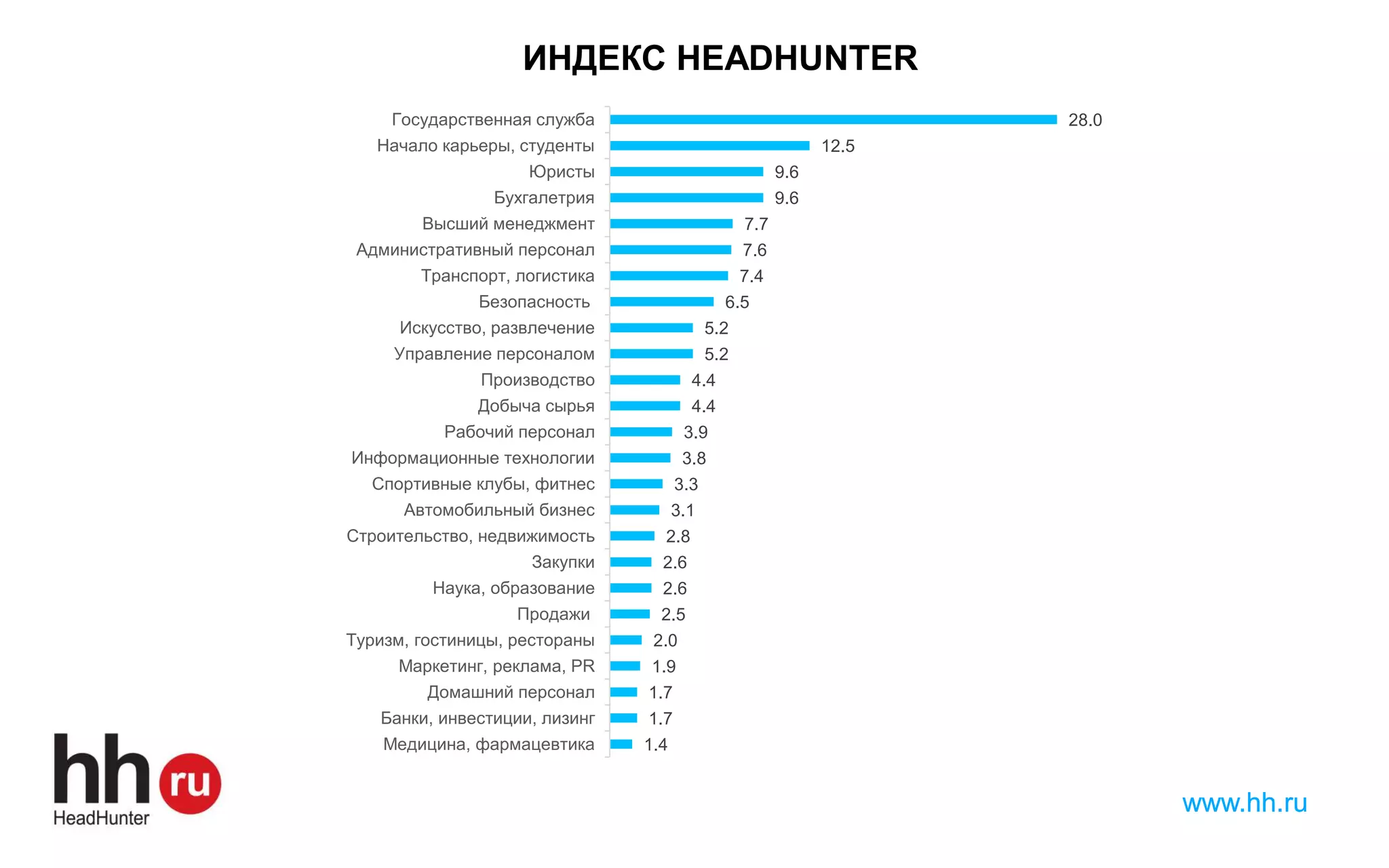 www.hh.ruwww.hh.ru
ИНДЕКС HEADHUNTER
1.4
1.7
1.7
1.9
2.0
2.5
2.6
2.6
2.8
3.1
3.3
3.8
3.9
4.4
4.4
5.2
5.2
6.5
7.4
7.6
7.7
9.6
9.6
12.5
28.0
Медицина, фармацевтика
Банки, инвестиции, лизинг
Домашний персонал
Маркетинг, реклама, PR
Туризм, гостиницы, рестораны
Продажи
Наука, образование
Закупки
Строительство, недвижимость
Автомобильный бизнес
Спортивные клубы, фитнес
Информационные технологии
Рабочий персонал
Добыча сырья
Производство
Управление персоналом
Искусство, развлечение
Безопасность
Транспорт, логистика
Административный персонал
Высший менеджмент
Бухгалетрия
Юристы
Начало карьеры, студенты
Государственная служба
 