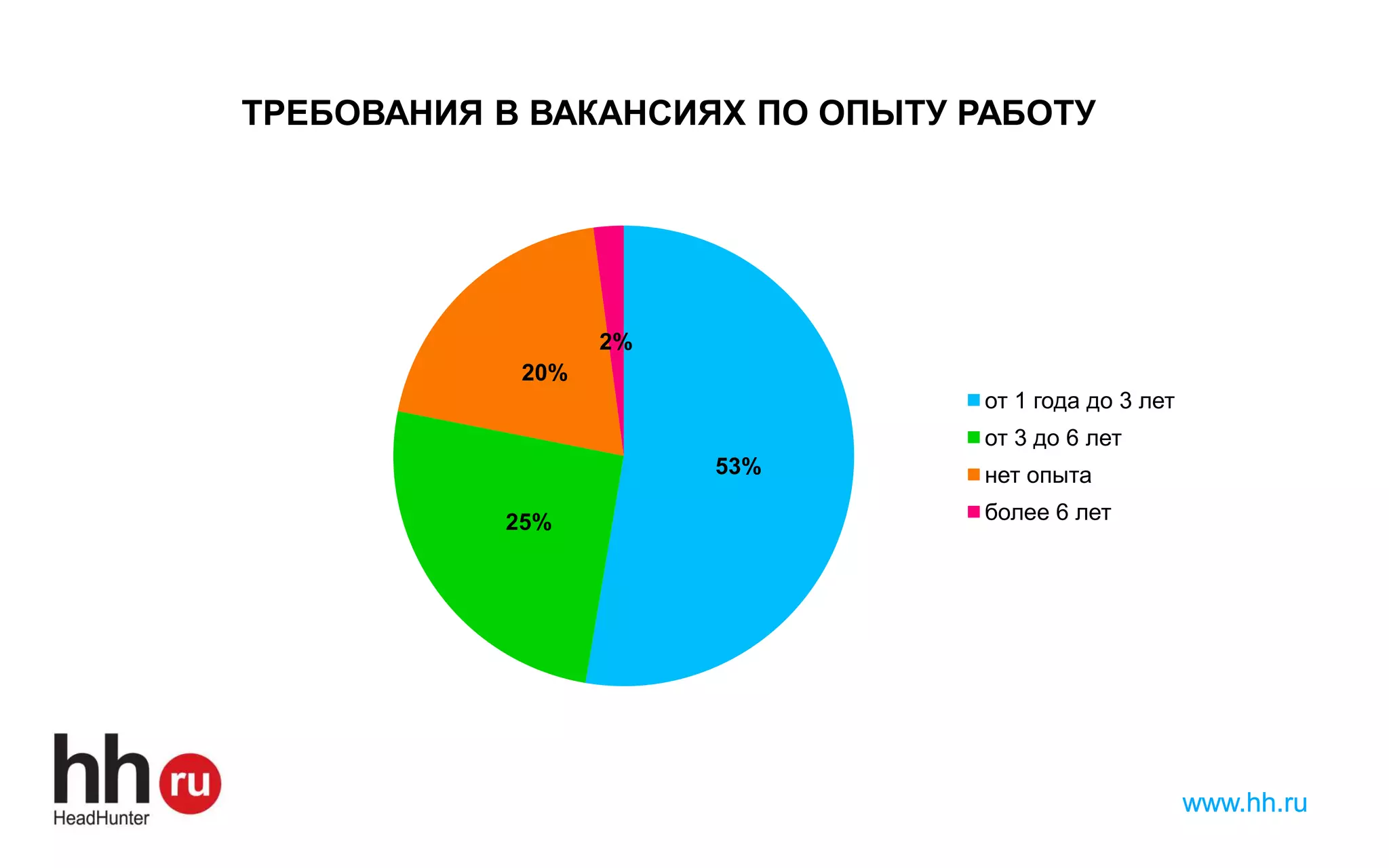 www.hh.ruwww.hh.ru
ТРЕБОВАНИЯ В ВАКАНСИЯХ ПО ОПЫТУ РАБОТУ
53%
25%
20%
2%
от 1 года до 3 лет
от 3 до 6 лет
нет опыта
более 6 лет
 