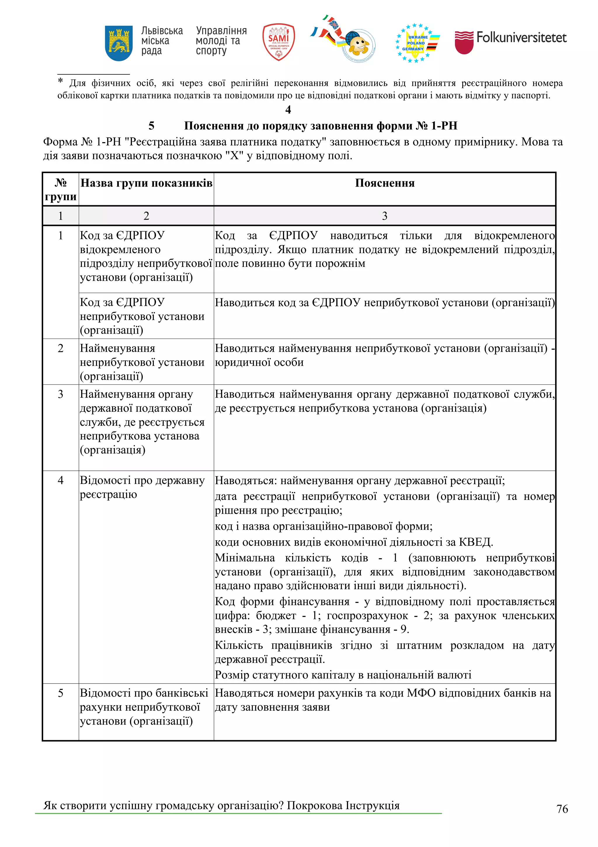 Як створити успішну громадську організацію? Покрокова Інструкція 76
____________
* Для фізичних осіб, які через свої релігійні переконання відмовились від прийняття реєстраційного номера
облікової картки платника податків та повідомили про це відповідні податкові органи і мають відмітку у паспорті.
4
5 Пояснення до порядку заповнення форми № 1-РН
Форма № 1-РН "Реєстраційна заява платника податку" заповнюється в одному примірнику. Мова та
дія заяви позначаються позначкою "Х" у відповідному полі.
№
групи
Назва групи показників Пояснення
1 2 3
1 Код за ЄДРПОУ
відокремленого
підрозділу неприбуткової
установи (організації)
Код за ЄДРПОУ наводиться тільки для відокремленого
підрозділу. Якщо платник податку не відокремлений підрозділ,
поле повинно бути порожнім
Код за ЄДРПОУ
неприбуткової установи
(організації)
Наводиться код за ЄДРПОУ неприбуткової установи (організації)
2 Найменування
неприбуткової установи
(організації)
Наводиться найменування неприбуткової установи (організації) -
юридичної особи
3 Найменування органу
державної податкової
служби, де реєструється
неприбуткова установа
(організація)
Наводиться найменування органу державної податкової служби,
де реєструється неприбуткова установа (організація)
4 Відомості про державну
реєстрацію
Наводяться: найменування органу державної реєстрації;
дата реєстрації неприбуткової установи (організації) та номер
рішення про реєстрацію;
код і назва організаційно-правової форми;
коди основних видів економічної діяльності за КВЕД.
Мінімальна кількість кодів - 1 (заповнюють неприбуткові
установи (організації), для яких відповідним законодавством
надано право здійснювати інші види діяльності).
Код форми фінансування - у відповідному полі проставляється
цифра: бюджет - 1; госпрозрахунок - 2; за рахунок членських
внесків - 3; змішане фінансування - 9.
Кількість працівників згідно зі штатним розкладом на дату
державної реєстрації.
Розмір статутного капіталу в національній валюті
5 Відомості про банківські
рахунки неприбуткової
установи (організації)
Наводяться номери рахунків та коди МФО відповідних банків на
дату заповнення заяви
 