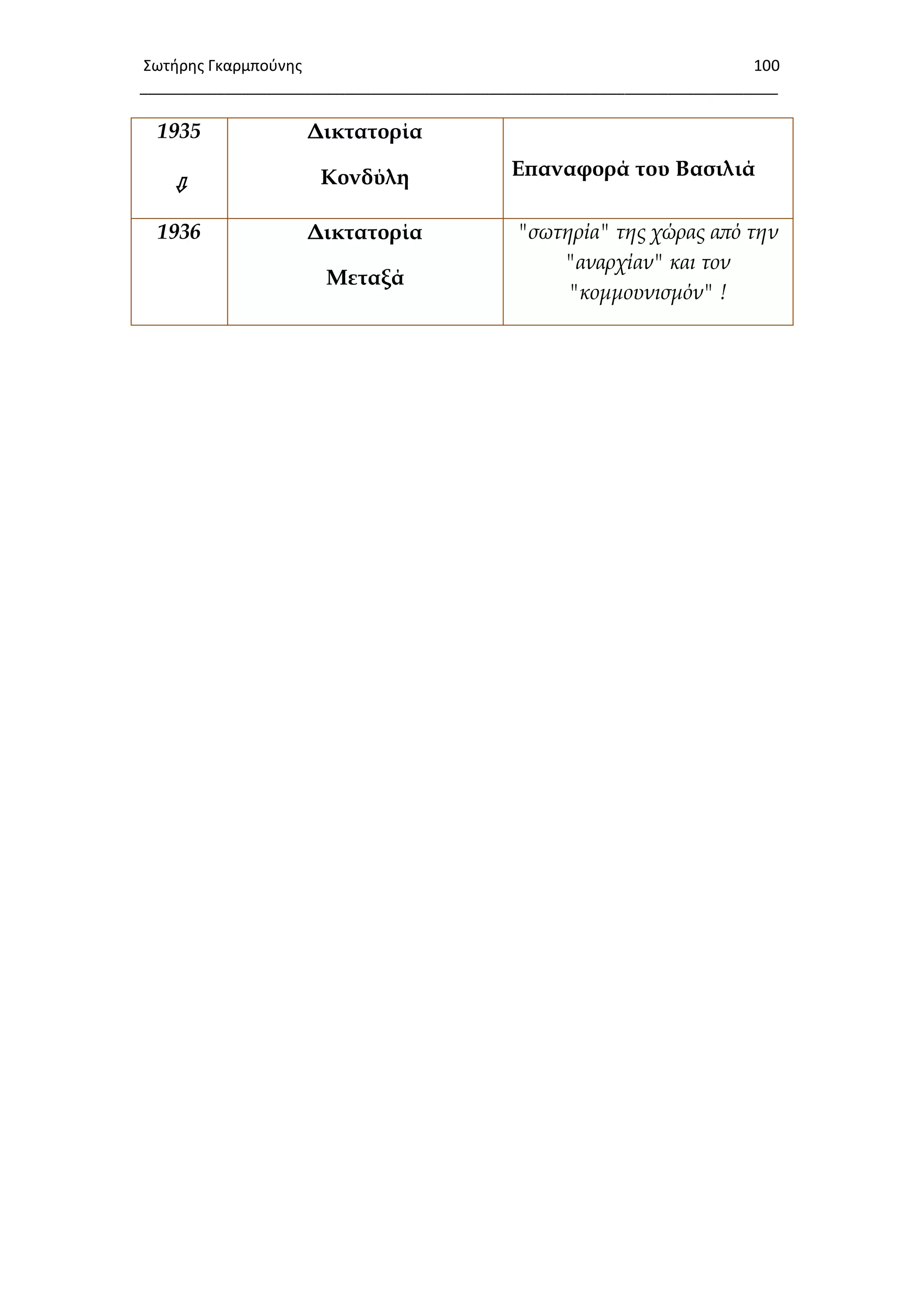 Σωτιρθσ Γκαρμποφνθσ 100
___________________________________________________________________________
1935
⇩
Δικτατορία
Κονδύλη Επαναφορά του Βασιλιά
1936 Δικτατορία
Μεταξά
"σωτηρία" της χώρας από την
"αναρχίαν" και τον
"κομμουνισμόν" !
 