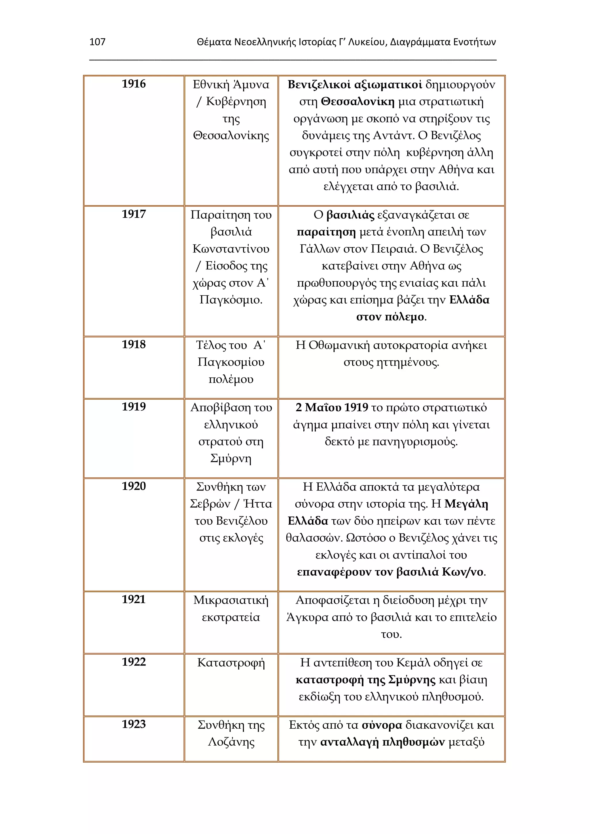 107 Θζματα Νεοελλθνικισ Ιςτορίασ Γ’ Λυκείου, Διαγράμματα Ενοτιτων
___________________________________________________________________________
1916 Εθνική Άμυνα
/ Κυβέρνηση
της
Θεσσαλονίκης
Βενιζελικοί αξιωματικοί δημιουργούν
στη Θεσσαλονίκη μια στρατιωτική
οργάνωση με σκοπό να στηρίξουν τις
δυνάμεις της Αντάντ. Ο Βενιζέλος
συγκροτεί στην πόλη κυβέρνηση άλλη
από αυτή που υπάρχει στην Αθήνα και
ελέγχεται από το βασιλιά.
1917 Παραίτηση του
βασιλιά
Κωνσταντίνου
/ Είσοδος της
χώρας στον Α΄
Παγκόσμιο.
Ο βασιλιάς εξαναγκάζεται σε
παραίτηση μετά ένοπλη απειλή των
Γάλλων στον Πειραιά. Ο Βενιζέλος
κατεβαίνει στην Αθήνα ως
πρωθυπουργός της ενιαίας και πάλι
χώρας και επίσημα βάζει την Ελλάδα
στον πόλεμο.
1918 Σέλος του Α΄
Παγκοσμίου
πολέμου
Η Οθωμανική αυτοκρατορία ανήκει
στους ηττημένους.
1919 Αποβίβαση του
ελληνικού
στρατού στη
΢μύρνη
2 Μαΐου 1919 το πρώτο στρατιωτικό
άγημα μπαίνει στην πόλη και γίνεται
δεκτό με πανηγυρισμούς.
1920 ΢υνθήκη των
΢εβρών / Ήττα
του Βενιζέλου
στις εκλογές
Η Ελλάδα αποκτά τα μεγαλύτερα
σύνορα στην ιστορία της. Η Μεγάλη
Ελλάδα των δύο ηπείρων και των πέντε
θαλασσών. Ψστόσο ο Βενιζέλος χάνει τις
εκλογές και οι αντίπαλοί του
επαναφέρουν τον βασιλιά Κων/νο.
1921 Μικρασιατική
εκστρατεία
Αποφασίζεται η διείσδυση μέχρι την
Άγκυρα από το βασιλιά και το επιτελείο
του.
1922 Καταστροφή Η αντεπίθεση του Κεμάλ οδηγεί σε
καταστροφή της ΢μύρνης και βίαιη
εκδίωξη του ελληνικού πληθυσμού.
1923 ΢υνθήκη της
Λοζάνης
Εκτός από τα σύνορα διακανονίζει και
την ανταλλαγή πληθυσμών μεταξύ
 