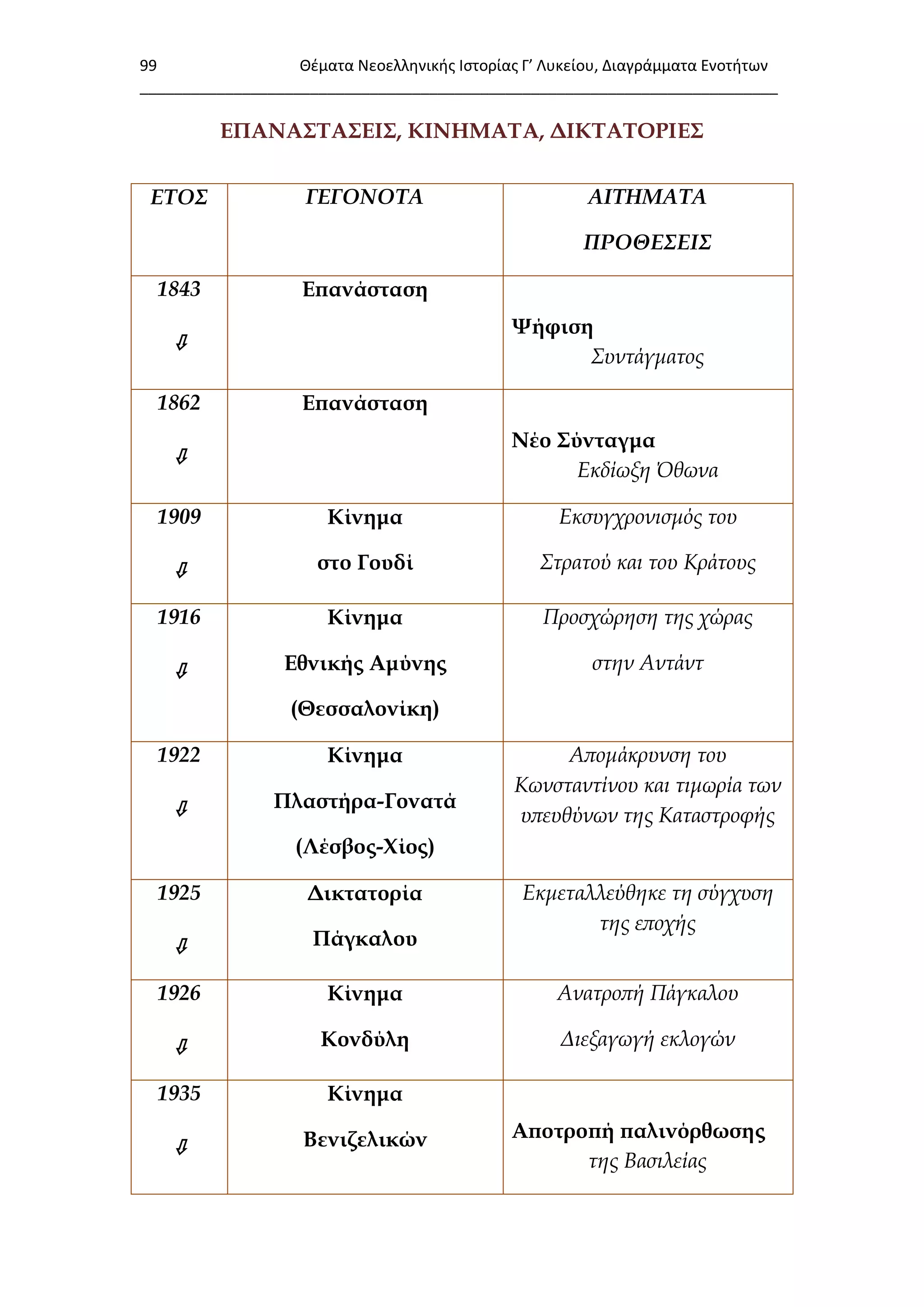 99 Θζματα Νεοελλθνικισ Ιςτορίασ Γ’ Λυκείου, Διαγράμματα Ενοτιτων
___________________________________________________________________________
ΕΠΑΝΑ΢ΣΑ΢ΕΙ΢, ΚΙΝΗΜΑΣΑ, ΔΙΚΣΑΣΟΡΙΕ΢
ΕΣΟ΢ ΓΕΓΟΝΟΣΑ ΑΙΣΗΜΑΣΑ
ΠΡΟΘΕ΢ΕΙ΢
1843
⇩
Επανάσταση
Χήφιση
Συντάγματος
1862
⇩
Επανάσταση
Νέο ΢ύνταγμα
Εκδίωξη Όθωνα
1909
⇩
Κίνημα
στο Γουδί
Εκσυγχρονισμός του
Στρατού και του Κράτους
1916
⇩
Κίνημα
Εθνικής Αμύνης
(Θεσσαλονίκη)
Προσχώρηση της χώρας
στην Αντάντ
1922
⇩
Κίνημα
Πλαστήρα-Γονατά
(Λέσβος-Φίος)
Απομάκρυνση του
Κωνσταντίνου και τιμωρία των
υπευθύνων της Καταστροφής
1925
⇩
Δικτατορία
Πάγκαλου
Εκμεταλλεύθηκε τη σύγχυση
της εποχής
1926
⇩
Κίνημα
Κονδύλη
Ανατροπή Πάγκαλου
Διεξαγωγή εκλογών
1935
⇩
Κίνημα
Βενιζελικών Αποτροπή παλινόρθωσης
της Βασιλείας
 