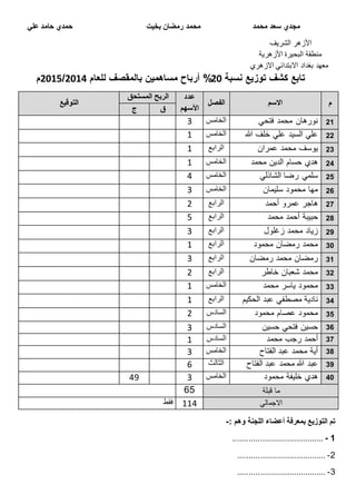 ‫محمد‬ ‫سعد‬ ‫مجدي‬‫محمد‬‫علي‬ ‫حامد‬ ‫حمدي‬ ‫بخيت‬ ‫رمضان‬
‫الشريف‬ ‫األزهر‬
‫األزهرية‬ ‫البحيرة‬ ‫منطقة‬
‫االزهري‬ ‫االبتدائي‬ ‫بغداد‬ ‫معهد‬
‫نسبة‬ ‫توزيع‬ ‫كشف‬ ‫تابع‬20%‫للعام‬ ‫بالمقصف‬ ‫مساهمين‬ ‫أرباح‬2002/2002‫م‬
‫م‬‫االسم‬‫الفصل‬
‫عدد‬
‫األسهم‬
‫المستحق‬ ‫الربح‬
‫التوقيع‬
‫ق‬‫ج‬
21‫فتحي‬ ‫محمد‬ ‫نورهان‬‫الخامس‬3
22‫هللا‬ ‫خلف‬ ‫علي‬ ‫السيد‬ ‫علي‬‫الخامس‬1
23‫عمران‬ ‫محمد‬ ‫يوسف‬‫الرابع‬1
24‫محمد‬ ‫الدين‬ ‫حسام‬ ‫هدي‬‫الخامس‬1
25‫الشاذلي‬ ‫رضا‬ ‫سلمي‬‫الخامس‬4
26‫سليمان‬ ‫محمود‬ ‫مها‬‫الخامس‬3
27‫أحمد‬ ‫عمرو‬ ‫هاجر‬‫الرابع‬2
28‫حبيبة‬‫محمد‬ ‫أحمد‬‫الرابع‬5
29‫زغلول‬ ‫محمد‬ ‫زياد‬‫الرابع‬3
31‫محمود‬ ‫رمضان‬ ‫محمد‬‫الرابع‬1
31‫رمضان‬ ‫محمد‬ ‫رمضان‬‫الرابع‬3
32‫خاطر‬ ‫شعبان‬ ‫محمد‬‫الرابع‬2
33‫محمد‬ ‫ياسر‬ ‫محمود‬‫الخامس‬1
34‫الحكيم‬ ‫عبد‬ ‫مصطفي‬ ‫نادية‬‫الرابع‬1
35‫محمود‬ ‫عصام‬ ‫محمود‬‫ال‬‫سادس‬2
36‫حسين‬ ‫فتحي‬ ‫حسين‬‫السادس‬3
37‫محمد‬ ‫رجب‬ ‫أحمد‬‫السادس‬1
38‫الفتاح‬ ‫عبد‬ ‫محمد‬ ‫أية‬‫الخامس‬3
39‫الفتاح‬ ‫عبد‬ ‫محمد‬ ‫هللا‬ ‫عبد‬‫الثالث‬5
41‫محمود‬ ‫خليفة‬ ‫هدي‬‫الخامس‬344
‫قبلة‬ ‫ما‬56
‫االجمالي‬114‫فقط‬
: ‫وهم‬ ‫اللجنة‬ ‫أعضاء‬ ‫بمعرفة‬ ‫التوزيع‬ ‫تم‬-
1-........................................
2-.......................................
3-.......................................
 