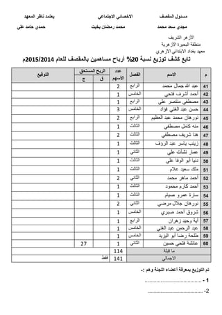 ‫المقصف‬ ‫مسئول‬‫االجتماعي‬ ‫االخصائي‬‫المعهد‬ ‫ناظر‬ ‫يعتمد‬
‫علي‬ ‫حامد‬ ‫حمدي‬ ‫بخيت‬ ‫رمضان‬ ‫محمد‬ ‫محمد‬ ‫سعد‬ ‫مجدي‬
‫الشريف‬ ‫األزهر‬
‫األزهرية‬ ‫البحيرة‬ ‫منطقة‬
‫االزهري‬ ‫االبتدائي‬ ‫بغداد‬ ‫معهد‬
‫كشف‬ ‫تابع‬‫نسبة‬ ‫توزيع‬20%‫للعام‬ ‫بالمقصف‬ ‫مساهمين‬ ‫أرباح‬2002/2002‫م‬
‫م‬‫االسم‬‫الفصل‬
‫عدد‬
‫األسهم‬
‫المستحق‬ ‫الربح‬
‫التوقيع‬
‫ق‬‫ج‬
41‫محمد‬ ‫جمال‬ ‫هللا‬ ‫عبد‬‫الرابع‬2
42‫فتحي‬ ‫أشرف‬ ‫أحمد‬‫الخامس‬1
43‫علي‬ ‫منتصر‬ ‫مصطفي‬‫الرابع‬1
44‫فؤاد‬ ‫الغني‬ ‫عبد‬ ‫حسن‬‫الخامس‬3
45‫نورهان‬‫العظيم‬ ‫عبد‬ ‫محمد‬‫الرابع‬2
46‫مصطفي‬ ‫كامل‬ ‫منه‬‫الثالث‬1
47‫مصطفي‬ ‫شريف‬ ‫هنا‬‫الثالث‬2
48‫الرؤف‬ ‫عبد‬ ‫ياسر‬ ‫زينب‬‫الثالث‬1
49‫علي‬ ‫نشأت‬ ‫عمار‬‫الثاني‬1
51‫علي‬ ‫الوفا‬ ‫أبو‬ ‫دنيا‬‫الثالث‬1
51‫عالم‬ ‫سعيد‬ ‫ملك‬‫الثالث‬1
52‫محمد‬ ‫ماهر‬ ‫أحمد‬‫الثاني‬2
53‫محمود‬ ‫كارم‬ ‫أحمد‬‫الثالث‬1
54‫صيام‬ ‫عمرو‬ ‫سارة‬‫الثالث‬1
55‫مرضي‬ ‫جالل‬ ‫نورهان‬‫الثاني‬2
56‫صبري‬ ‫أحمد‬ ‫شروق‬‫الخامس‬1
57‫زهران‬ ‫وحيد‬ ‫أية‬‫الرابع‬1
58‫الغني‬ ‫عبد‬ ‫الرحمن‬ ‫عبد‬‫الخامس‬1
59‫اليزيد‬ ‫أبو‬ ‫رضا‬ ‫طلحة‬‫الخامس‬1
61‫حسين‬ ‫فتحي‬ ‫عائشة‬‫الثاني‬127
‫قبلة‬ ‫ما‬114
‫االجمالي‬141‫فقط‬
: ‫وهم‬ ‫اللجنة‬ ‫أعضاء‬ ‫بمعرفة‬ ‫التوزيع‬ ‫تم‬-
1-........................................
2-.......................................
 