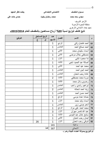 3-.......................................
‫المقصف‬ ‫مسئول‬‫االجتماعي‬ ‫االخصائي‬‫المعهد‬ ‫ناظر‬ ‫يعتمد‬
‫علي‬ ‫حامد‬ ‫حمدي‬ ‫بخيت‬ ‫رمضان‬ ‫محمد‬ ‫محمد‬ ‫سعد‬ ‫مجدي‬
‫الشريف‬ ‫األزهر‬
‫األزهرية‬ ‫البحيرة‬ ‫منطقة‬
‫االزهري‬ ‫االبتدائي‬ ‫بغداد‬ ‫معهد‬
‫نسبة‬ ‫توزيع‬ ‫كشف‬ ‫تابع‬20%‫للعام‬ ‫بالمقصف‬ ‫مساهمين‬ ‫أرباح‬2002/2002‫م‬
‫م‬‫االسم‬‫الفصل‬
‫عدد‬
‫األسهم‬
‫المستحق‬ ‫الربح‬
‫التوقيع‬
‫ق‬‫ج‬
61‫زكي‬ ‫فاضل‬ ‫أحمد‬‫الرابع‬1
62‫أحمد‬ ‫صالح‬ ‫أحمد‬‫الخامس‬1
63‫محمد‬ ‫سليمان‬ ‫أسماء‬‫الثاني‬1
64‫مصطفي‬‫مرضي‬ ‫جالل‬‫الثاني‬1
65‫شلبي‬ ‫محمود‬ ‫ندا‬‫االول‬1
66‫ناجي‬ ‫الحميد‬ ‫عبد‬ ‫أصالة‬‫الثالث‬1
67‫أحمد‬ ‫عيد‬ ‫محمد‬‫الثاني‬1
68‫أحمد‬ ‫أيمن‬ ‫أحمد‬‫الخامس‬1
69‫شعبان‬ ‫رجب‬ ‫غادة‬‫الخامس‬1
71‫مصطفي‬ ‫محمد‬ ‫مروة‬‫الثالث‬2
71‫محمد‬ ‫وائل‬ ‫رضوي‬‫الثالث‬1
72‫راغب‬ ‫رشدي‬ ‫إبراهيم‬‫الخامس‬1
73‫شحاته‬ ‫أحمد‬ ‫زياد‬‫الخامس‬2
74‫أحمد‬ ‫حسن‬ ‫أحمد‬‫الخامس‬1
75‫موسي‬ ‫عماد‬ ‫حمادة‬‫الرابع‬1
76‫محمد‬ ‫وليد‬ ‫أسماء‬‫االول‬1
77‫زين‬ ‫حسني‬ ‫أدهم‬‫الخامس‬1
78‫مراد‬ ‫علي‬ ‫أحمد‬ ‫محمد‬‫الرابع‬1
79‫مهران‬ ‫ناصر‬ ‫هللا‬ ‫عبد‬‫االول‬3
81‫المؤمن‬ ‫عبد‬ ‫عادل‬ ‫سامح‬‫الثالث‬1
81‫شعبان‬ ‫رجب‬ ‫ايمان‬‫الثاني‬1
82‫شعبان‬ ‫رجب‬ ‫شوقي‬‫االول‬125
‫قبلة‬ ‫ما‬141
‫االجمالي‬157‫فقط‬
: ‫وهم‬ ‫اللجنة‬ ‫أعضاء‬ ‫بمعرفة‬ ‫التوزيع‬ ‫تم‬-
 