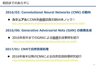 前回までのあらすじ
 カジュアルにCNN系画像認識文献64本ノック！
http://www.slideshare.net/sheemap/convolutional-neural-networks-wbafl2
2016/02: Convol...