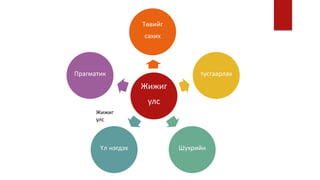 Жижиг
улс
Жижиг
улс
Төвийг
сахих
тусгаарлах
ШүхрийнҮл нэгдэх
Прагматик
 