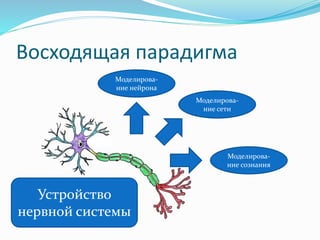 Восходящая парадигма
Устройство
нервной системы
Моделирова-
ние сознания
Моделирова-
ние нейрона
Моделирова-
ние сети
 