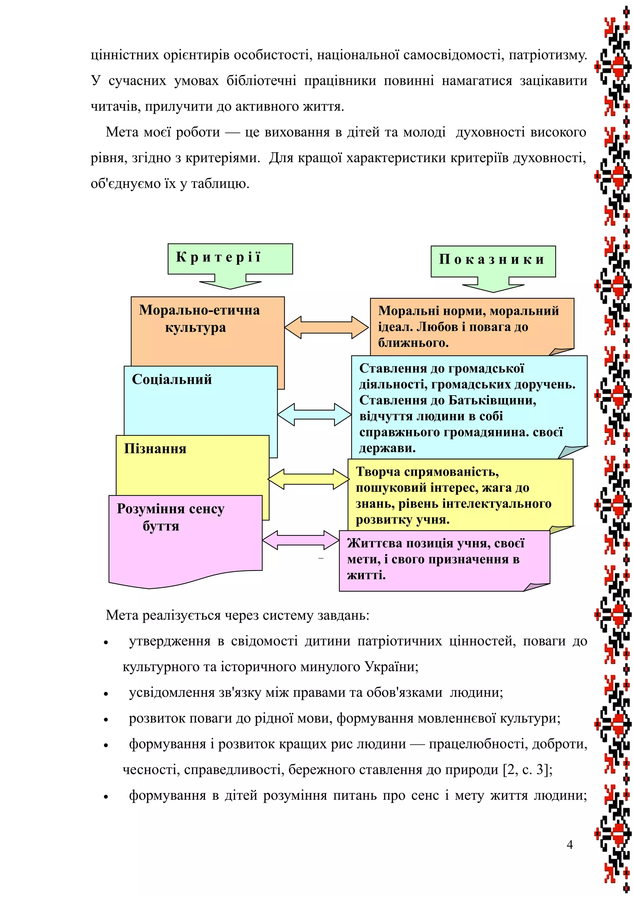 цінністних орієнтирів особистості, національної самосвідомості, патріотизму.
У сучасних умовах бібліотечні працівники повинні намагатися зацікавити
читачів, прилучити до активного життя.
Мета моєї роботи — це виховання в дітей та молоді духовності високого
рівня, згідно з критеріями. Для кращої характеристики критеріїв духовності,
об'єднуємо їх у таблицю.
.
Мета реалізується через систему завдань:
 утвердження в свідомості дитини патріотичних цінностей, поваги до
культурного та історичного минулого України;
 усвідомлення зв'язку між правами та обов'язками людини;
 розвиток поваги до рідної мови, формування мовленнєвої культури;
 формування і розвиток кращих рис людини — працелюбності, доброти,
чесності, справедливості, бережного ставлення до природи [2, с. 3];
 формування в дітей розуміння питань про сенс і мету життя людини;
4
К р и т е р і ї П о к а з н и к и
Морально-етична
культура
Соціальний
Пізнання
Розуміння сенсу
буття
Моральні норми, моральний
ідеал. Любов і повага до
ближнього.
Ставлення до громадської
діяльності, громадських доручень.
Ставлення до Батьківщини,
відчуття людини в собі
справжнього громадянина. своєї
держави.
Творча спрямованість,
пошуковий інтерес, жага до
знань, рівень інтелектуального
розвитку учня.  
Життєва позиція учня, своєї
мети, і свого призначення в
житті.
 