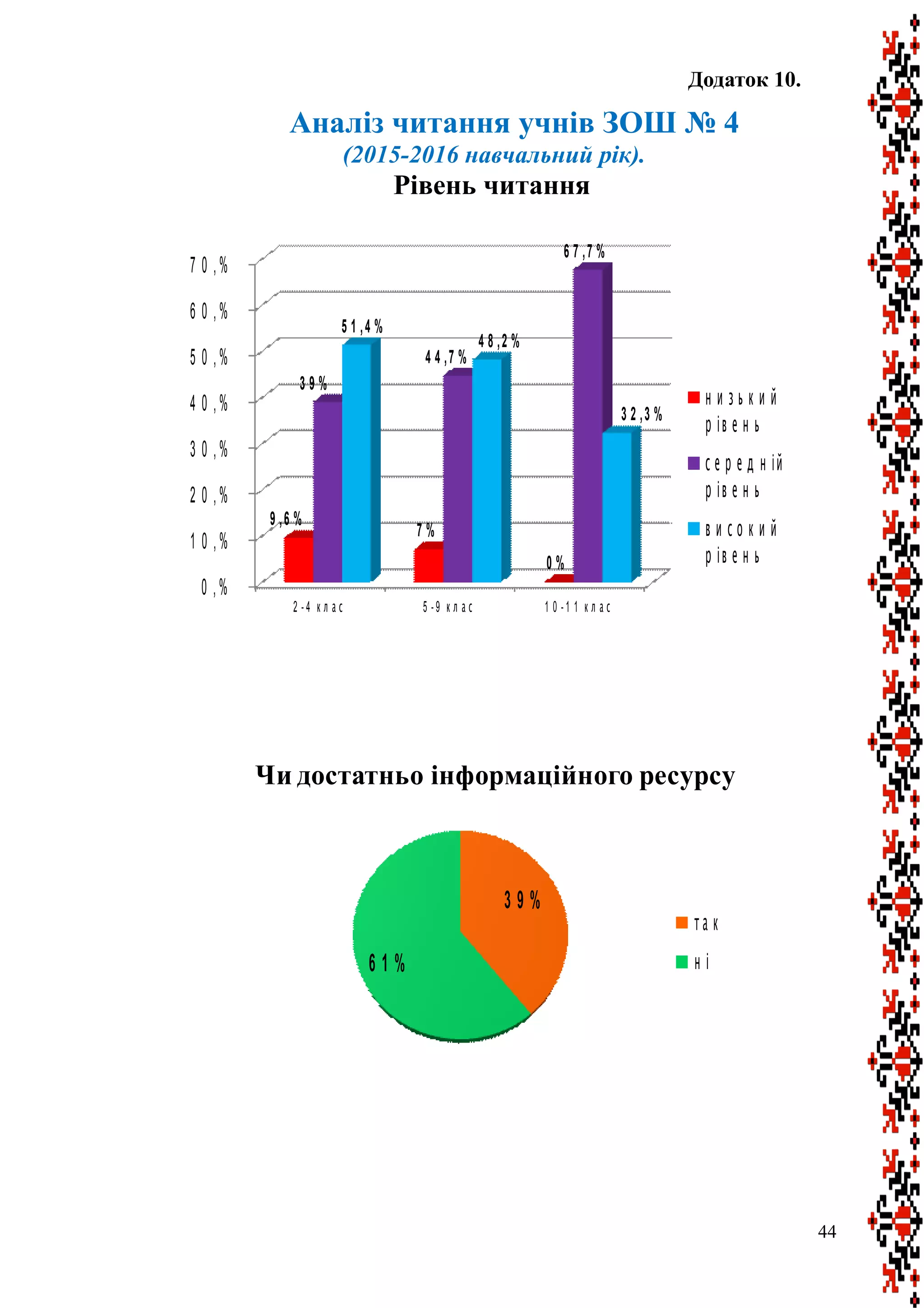 Додаток 10.
Аналіз читання учнів ЗОШ № 4
(2015-2016 навчальний рік).
Рівень читання
0 ,%
1 0 ,%
2 0 ,%
3 0 ,%
4 0 ,%
5 0 ,%
6 0 ,%
7 0 ,%
2 - 4 к л а с 5 - 9 к л а с 1 0 - 1 1 к л а с
9 ,6 %
7 %
0 %
3 9 %
4 4 ,7 %
6 7 ,7 %
5 1 ,4 %
4 8 ,2 %
3 2 ,3 %
н и з ь к и й
р ів е н ь
с е р е д н ій
р ів е н ь
в и с о к и й
р ів е н ь
3 9 %
6 1 %
Чи достатньо інформаційного ресурсу
т а к
н і
44
 