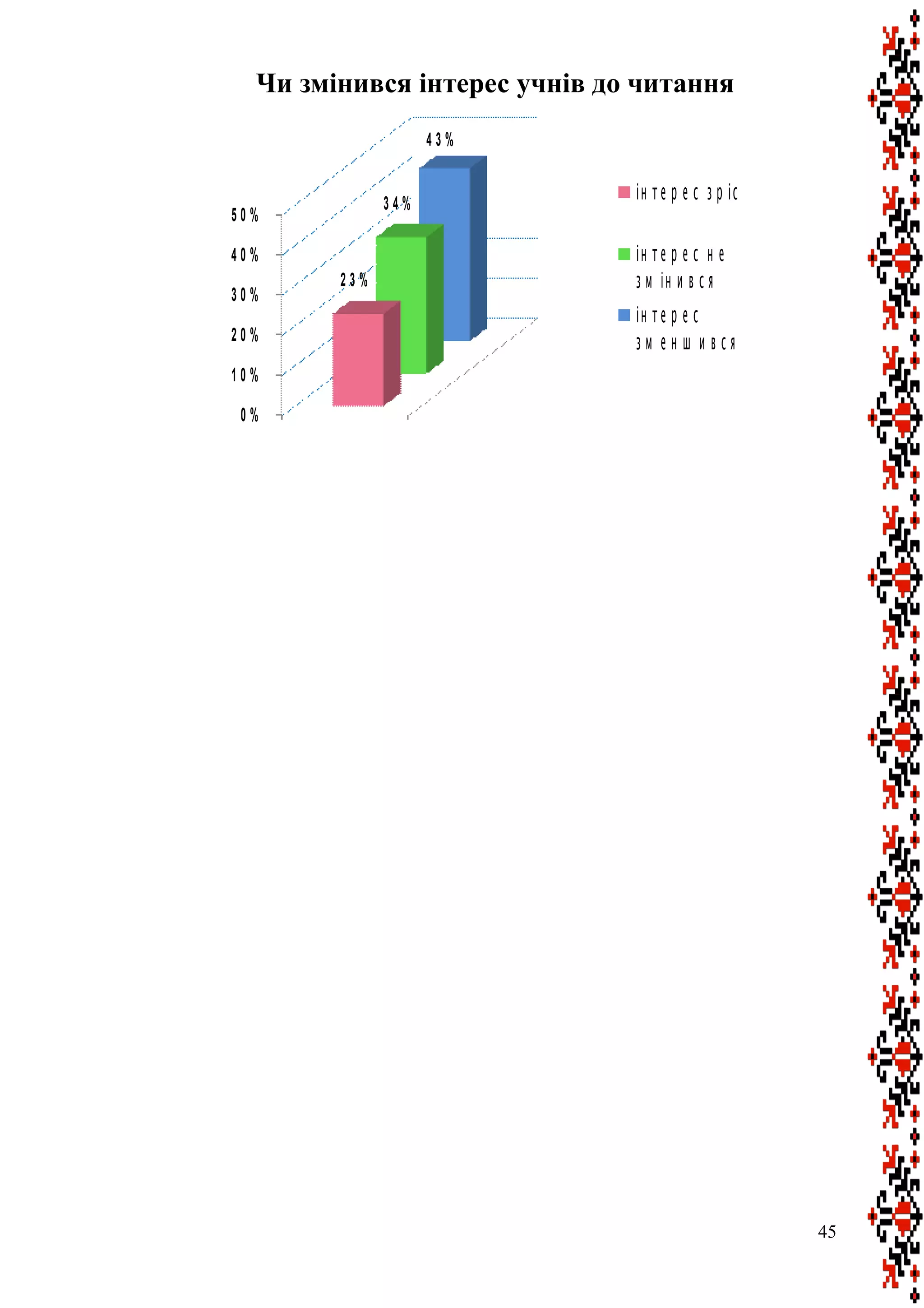 Чи змінився інтерес учнів до читання
0 %
1 0 %
2 0 %
3 0 %
4 0 %
5 0 %
2 3 %
3 4 %
4 3 %
ін т е р е с з р іс
ін т е р е с н е
з м ін и в с я
ін т е р е с
з м е н ш и в с я
45
 