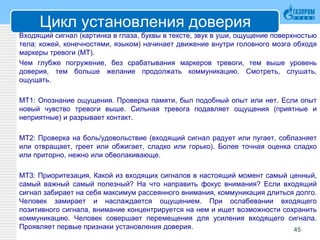 Цикл установления доверия
Входящий сигнал (картинка в глаза, буквы в тексте, звук в уши, ощущение поверхностью
тела: кожей, конечностями, языком) начинает движение внутри головного мозга обходя
маркеры тревоги (МТ).
Чем глубже погружение, без срабатывания маркеров тревоги, тем выше уровень
доверия, тем больше желание продолжать коммуникацию. Смотреть, слушать,
ощущать.
МТ1: Опознание ощущения. Проверка памяти, был подобный опыт или нет. Если опыт
новый чувство тревоги выше. Сильная тревога подавляет ощущения (приятные и
неприятные) и разрывает контакт.
МТ2: Проверка на боль/удовольствие (входящий сигнал радует или пугает, соблазняет
или отвращает, греет или обжигает, сладко или горько). Более точная оценка сладко
или приторно, нежно или обволакивающе.
МТ3: Приоритезация. Какой из входящих сигналов в настоящий момент самый ценный,
самый важный самый полезный? На что направить фокус внимания? Если входящий
сигнал забирает на себя максимум рассеянного внимания, коммуникация длиться долго.
Человек замирает и наслаждается ощущением. При ослабевании входящего
позитивного сигнала, внимание концентрируется на нем и ищет возможности сохранить
коммуникацию. Человек совершает перемещения для усиления входящего сигнала.
Проявляет первые признаки установления доверия. 45
 