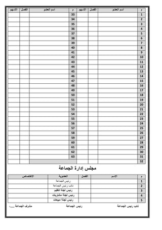 ‫م‬‫العضو‬ ‫اسم‬‫الفصل‬‫األسهم‬‫م‬‫العضو‬ ‫اسم‬‫الفصل‬‫األ‬‫سهم‬
133
233
333
333
333
333
333
334
331
1432
1133
1233
1333
1333
1333
1333
1333
1334
1331
2432
2133
2233
2333
2333
2333
2333
2333
2334
2331
3432
3133
32
‫الجماعة‬ ‫إدارة‬ ‫مجلس‬
‫م‬‫االسم‬‫الفصل‬‫العضوية‬‫االختصاص‬
1‫الجماعة‬ ‫رئيس‬
2‫الجماعة‬ ‫رئيس‬ ‫نائب‬
3‫رئيس‬‫تنظيم‬ ‫لجنة‬
3‫مشتريات‬ ‫لجنة‬ ‫رئيس‬
3‫مبيعات‬ ‫لجنة‬ ‫رئيس‬
‫رئيس‬ ‫نائب‬‫الجماعة‬‫الجماعة‬ ‫رئيس‬،..... ‫الجماعة‬ ‫مشرف‬
 