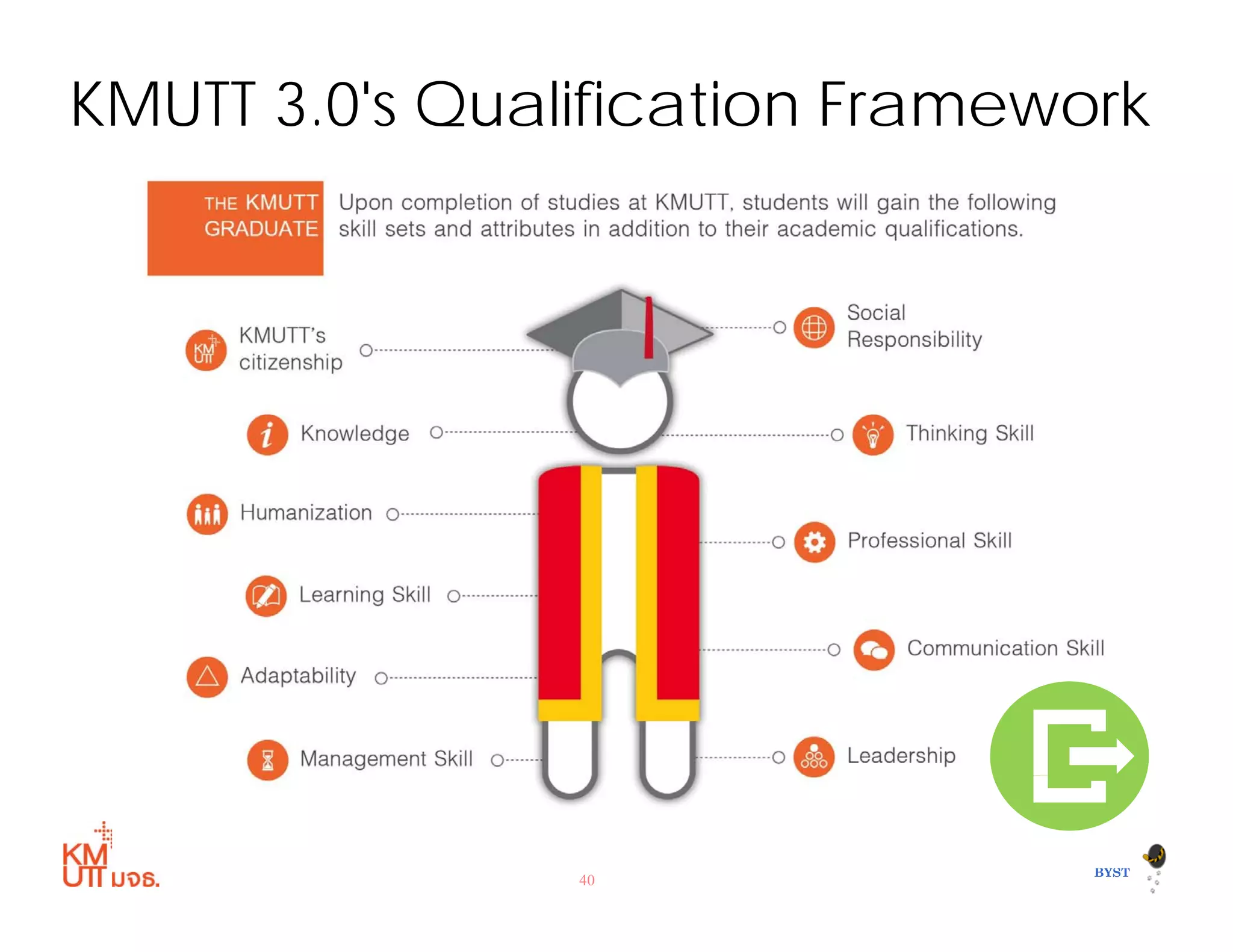 KMUTT 3.0's Qualification Framework
40
BYSTBYST
 