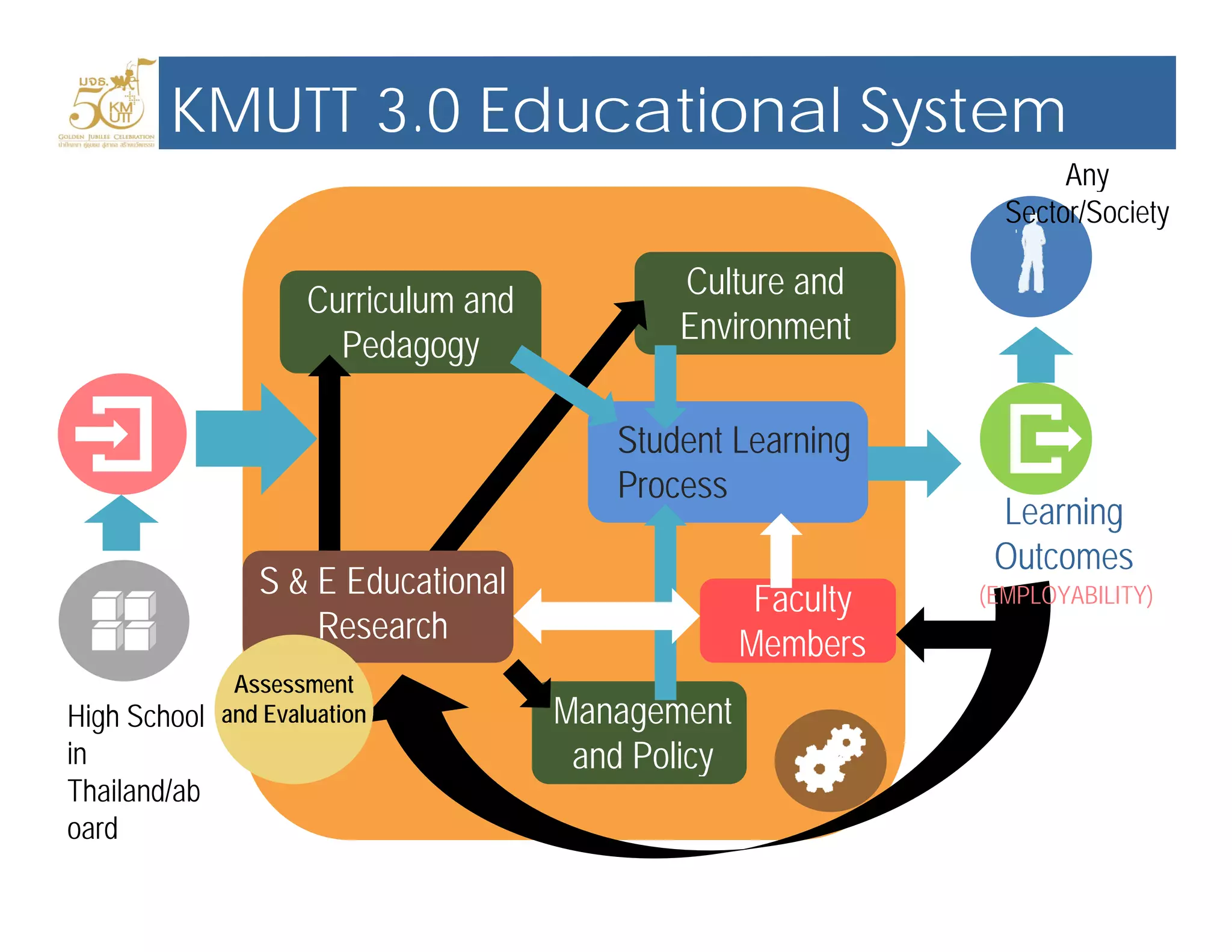 KMUTT 3.0 Educational System
Any
Curriculum and
Culture and
Any
Sector/Society
Curriculum and
Pedagogy
Environment
Learning
Student Learning
Process
Outcomes
Faculty
Members
S & E Educational
Research
(EMPLOYABILITY)
Members
Management
and Policy
Assessment
and EvaluationHigh School
in y
Thailand/ab
oard
 