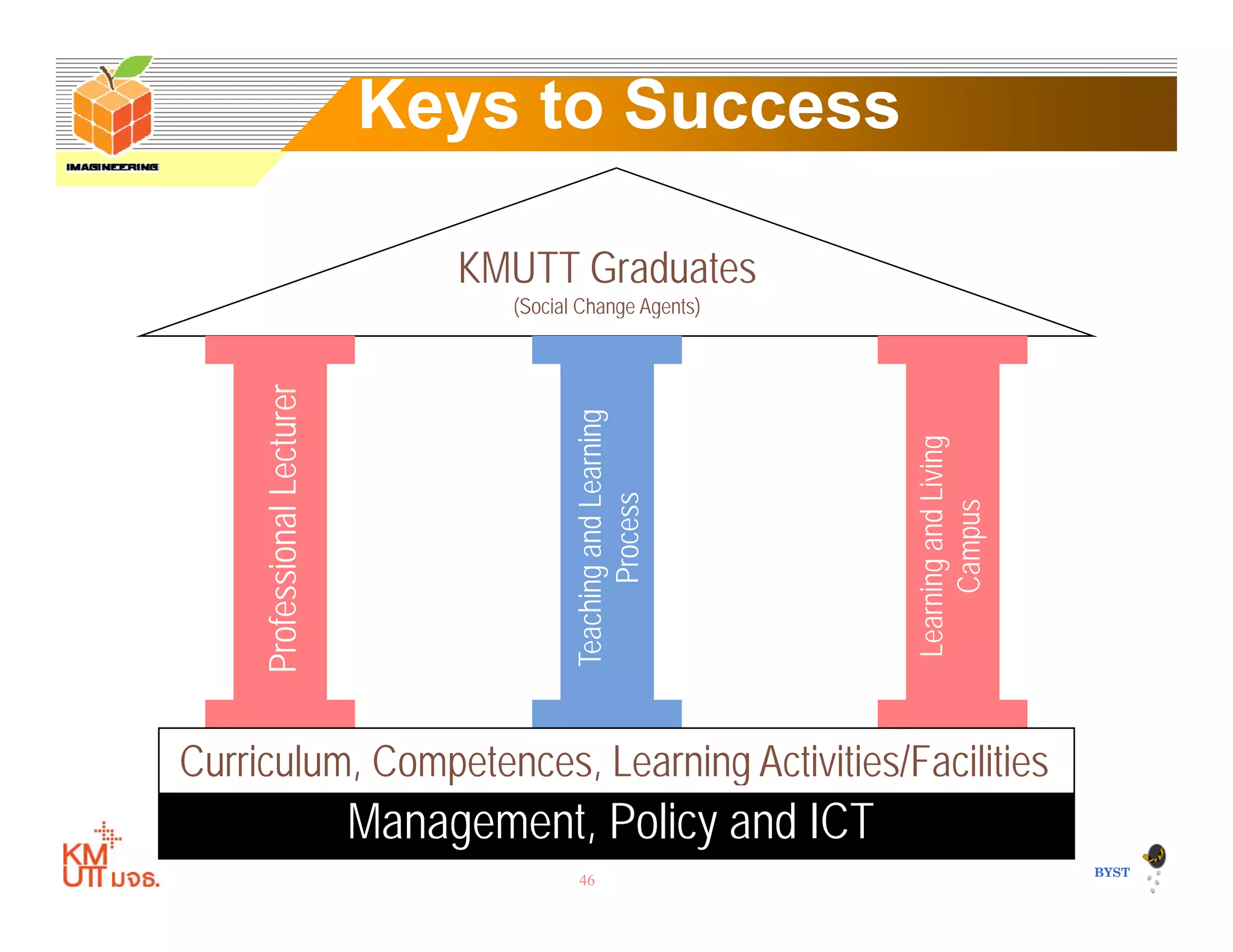 Keys to SuccessKeys to Success
KMUTT Graduatesrer
g
(Social Change Agents)
nalLectur
ndLearning
cess
ndLiving
pus
Profession
Teachingan
Proc
Learninga
Camp
Curriculum, Competences, Learning Activities/Facilities
P
T
L
46
BYSTBYST
Management, Policy and ICT
Curriculum, Competences, Learning Activities/Facilities
 