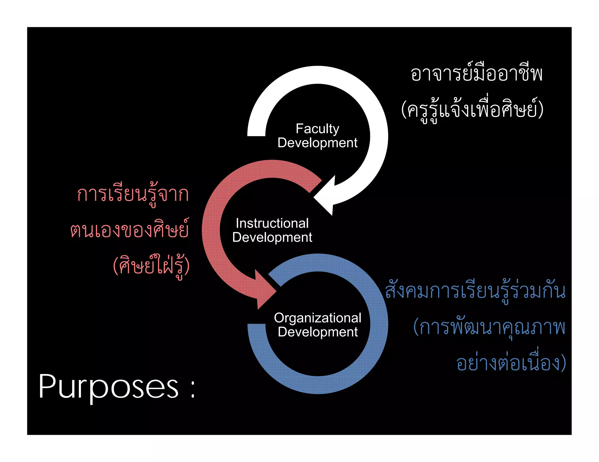 อาจารย์มืออาชีพอาจารย์มืออาชีพ
Faculty
Development
((ครูรู้แจ้งเพื่อครูรู้แจ้งเพื่อศิษย์ศิษย์))
Development
การเรียนร้จากการเรียนร้จาก
Instructional
Development
ูู
ตนเองของศิษย์ตนเองของศิษย์
(( ิ ์ใฝ่ ้ิ ์ใฝ่ ้))
Organizational
((ศษยใฝรูศษยใฝรู))
สังคมการเรียนรู้ร่วมกันสังคมการเรียนรู้ร่วมกัน
(( ััOrganizational
Development
P
((การพัฒนาคุณภาพการพัฒนาคุณภาพ
อย่างต่อเนื่องอย่างต่อเนื่อง))
Purposes :
 