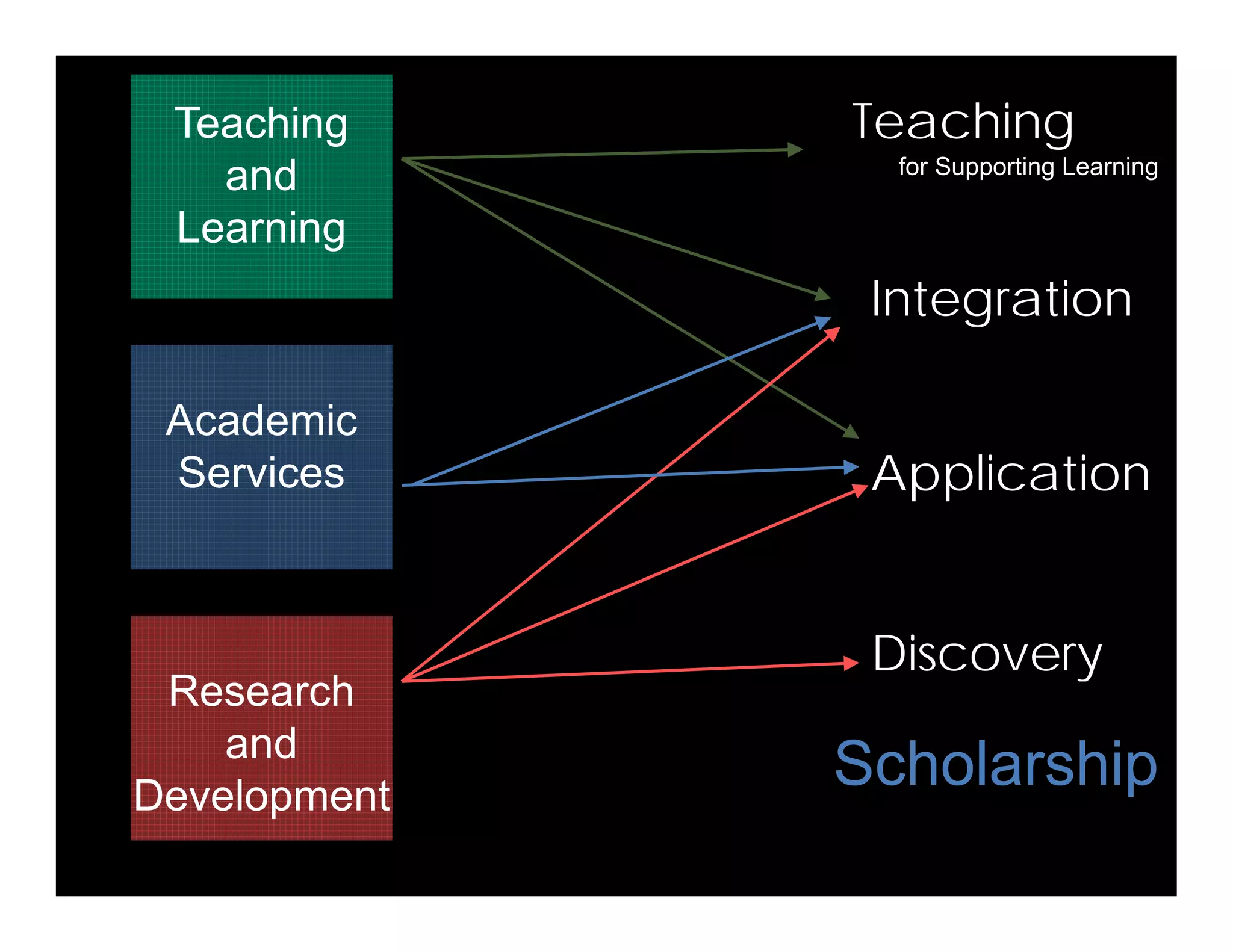 Teaching
for Supporting Learning
Teaching
and pp g g
Integration
and
Learning
Integration
Academic
Application
Academic
Services
DiscoveryDiscovery
Scholarship
Research
and
ScholarshipDevelopment
 