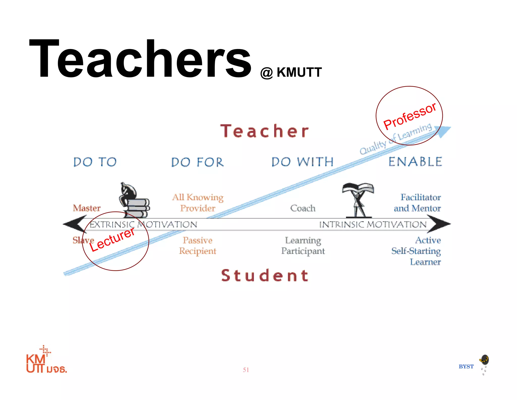 Teachers@ KMUTTTeachers@ KMUTT
51
BYSTBYST
 