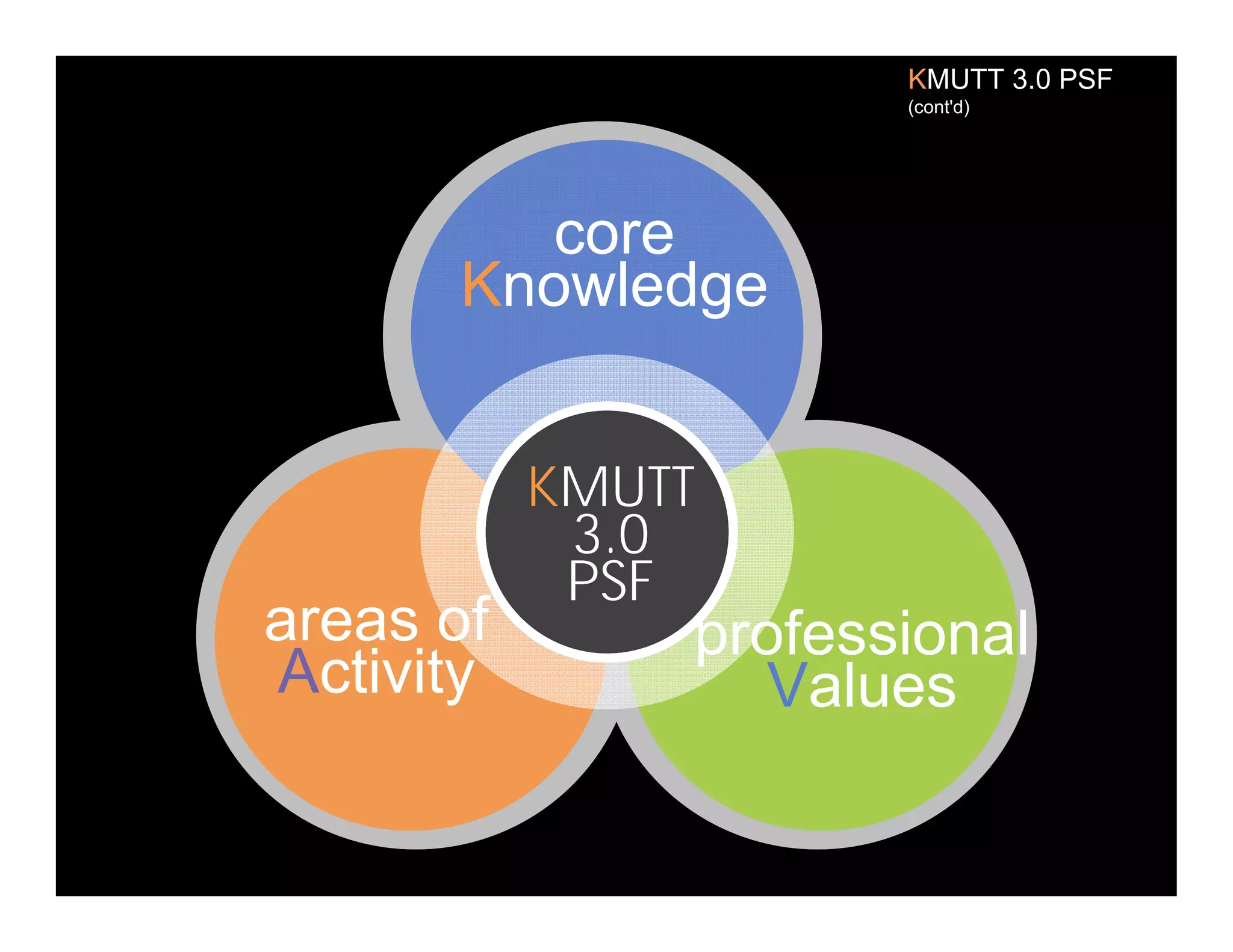 KMUTT 3.0 PSF
(cont'd)
core
KnowledgeKnowledge
KMUTT
3 03.0
PSF
areas of
A ti it
professional
Activity
p
Values
 