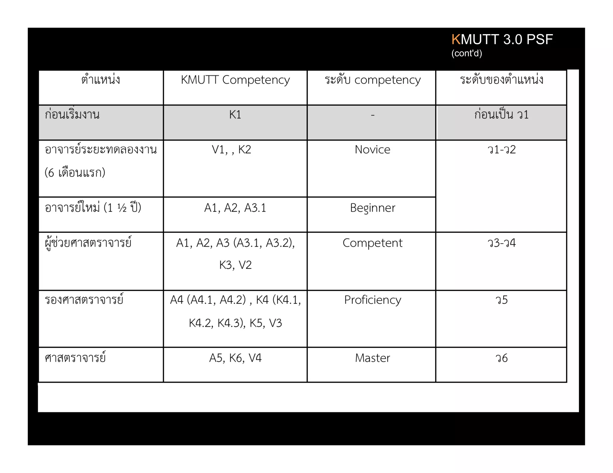 KMUTT 3.0 PSF
(cont'd)
 