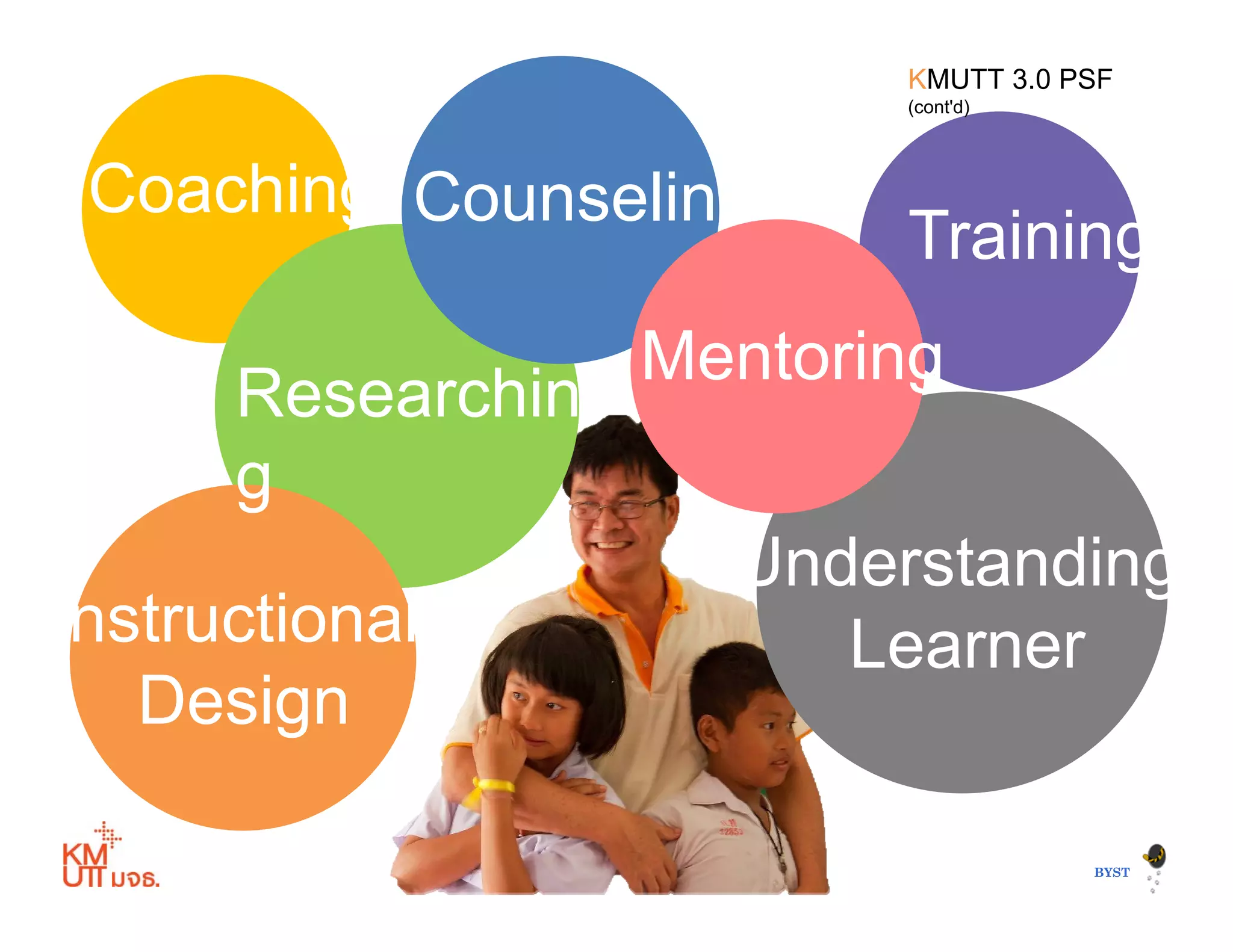 Coaching C li
KMUTT 3.0 PSF
(cont'd)
Coaching Counseling
Training
Mentoring
ResearchinResearchin
g
Instructional
Understanding
Learner
Design
Learner
72
BYSTBYST
 