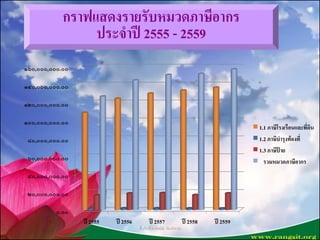กราฟแสดงรายรับหมวดภาษีอากร
ประจาปี 2555 - 2559
0.00
20,000,000.00
40,000,000.00
60,000,000.00
80,000,000.00
100,000,000.00
120,000,000.00
140,000,000.00
160,000,000.00
ปี 2555 ปี 2556 ปี 2557 ปี 2558 ปี 2559
1.1ภาษีโรงเรือนและที่ดิน
1.2 ภาษีบารุงท้องที่
1.3ภาษีป้ าย
รวมหมวดภาษีอากร
ชื่นจิตต์ วงษ์พนัส พิมพ์/ทาน
 