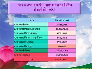 ตารางสรุปรายรับ เทศบาลนครรังสิต
ประจาปี 2559
รายรับ จานวนเงิน(บาท)
1.หมวดภาษีอากร 157,189,104.07
2.หมวดค่าธรรมเนียมค่าปรับฯ 22,286,492.38
3.หมวดรายได้จากทรัพย์สิน 3,975,269.89
4.หมวดรายได้จากสาธารณูปโภคฯ 4,479,678.11
5.หมวดรายได้เบ็ดเตล็ด 3,598,493.29
6.หมวดรายได้จากทุน 65,000.00
7.หมวดภาษีจัดสรร 352,236,562.49
8.หมวดเงินอุดหนุน 81,270,867.00
รวม 625,101,467.23
ชื่นจิตต์ วงษ์พนัส พิมพ์/ทาน
 