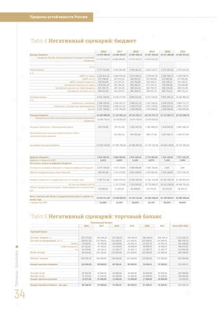 Табл.4 Негативный сценарий: бюджет
2016 2017 2018 2019 2020 2021
Доходы бюджета 13 459 500,50 13 468 359,07 12 893 206,23 13 337 345,69 14 211 686,88 14 642 072,01
Справочно доходы запланированные текущим проектом
бюджета
13 738 500,00 13 487 600,00 14 028 500,00 14 844 800,00
в т.ч:
Нефтегазовые 4 777 516,90 4 952 081,98 3 996 582,42 4 062 128,77 4 276 187,69 4 276 187,69
в тч
НДПИ на нефть 2 335 811,10 2 669 076,30 2 071 658,21 2 078 841,20 2 208 768,79 2 208 768,79
НДПИ на газ 372 708,60 507 615,04 438 929,23 473 965,80 473 965,80 473 965,80
НДПИ газовый конденсат 109 964,00 121 227,01 142 762,80 163 220,51 163 220,51 163 220,51
Экспортная пошлина на нефть 1 018 955,10 825 042,92 669 360,57 677 674,33 720 028,98 720 028,98
Экспортная пошлина на нефтепродукты 455 265,70 387 301,46 288 503,46 282 795,74 300 470,48 300 470,48
Экспортная пошлина на газ 484 812,40 441 819,25 385 368,14 385 631,19 409 733,14 409 733,14
Ненефтегазовые 8 591 100,00 8 516 277,09 8 896 623,82 9 275 216,92 9 935 499,19 10 365 884,32
в тч.
Связанные с импортом 2 508 700,00 2 584 325,17 2 906 651,23 3 187 198,26 3 628 576,93 3 884 711,77
Связанные с внутренним производством 3 724 700,00 4 389 251,93 4 540 072,59 4 657 218,66 4 806 922,26 4 981 172,55
прочие 2 357 700,00 1 542 700,00 1 449 900,00 1 430 800,00 1 500 000,00 1 500 000,00
Расходы бюджета 16 403 000,00 17 152 862,16 18 724 235,17 20 110 747,73 21 573 847,75 22 519 588,79
Справочно расходы запланированные текущим проектом
бюджета
16 098 700,00 16 240 800,00 16 039 700,00 15 987 000,00
Расходы связанные с облуживанием долга 639 556,00 745 017,00 1 200 345,50 1 383 448,39 1 918 004,93 2 081 366,14
Дополнительные расходы правительства в связи с
экономическим кризисом
912 062,16 943 401,86 986 177,38 1 027 664,77 1 064 917,48
все прочие расходы бюджета 15 459 144,00 15 495 783,00 16 580 487,81 17 741 121,96 18 628 178,05 19 373 305,18
Дефицит бюджета 2 943 499,50 3 684 503,09 5 831 028,93 6 773 402,04 7 362 160,87 7 877 516,78
Дефицит в процентах ВВП 3,42% 4,04% 6,18% 6,87% 7,16% 7,40%
Источники покрытия дефицита бюджета
Расходы из резервных фондов на покрытие дефицита бюджета 2 675 238,00 1 972 130,00 2 000 000,00 1 546 720,08 0,00 0,00
Объем государственных заимствований 268 261,50 1 712 373,09 3 831 028,93 5 226 681,95 7 362 160,87 7 877 516,78
Размер внутреннего государственного на начало года 7 307 611,00 8 003 455,00 11 834 483,93 17 061 165,88 24 423 326,76 32 300 843,54
Из него на балансе ЦБ РФ 1 712 373,09 5 543 402,02 10 770 083,97 18 132 244,85 26 009 761,63
Обхем государственного долга, номинированного в валюте млн
дол
50 000,00 51 000,00 46 408,00 44 279,26 40 133,50 38 954,57
Итого совокупный объем государственного долга в рублях на
конец года
10 652 611,00 13 030 828,09 19 378 152,86 25 830 188,96 35 196 834,97 43 489 498,44
в процентах ВВП 12,38% 14,29% 20,54% 26,19% 34,25% 40,84%
Пределы устойчивости России
34
Таблицы/Schedules
Табл.5 Негативный сценарий: торговый баланс
2016 2017 2018 2019 2020 2021 Итого 2017-2021
Торговый баланс
Экспорт товаров т.ч. 287 574,00 283 668,02 247 583,45 248 349,41 248 349,41 248 349,41 1 276 299,70
Экспорт углеводородов, в т.ч. 188 957,60 153 568,02 113 183,45 113 349,41 113 349,41 113 349,41 606 799,70
Нефть 73 676,00 78 709,68 60 549,85 61 055,72 61 055,72 61 055,72 322 426,69
Нефтепродукты 81 102,60 44 700,03 31 249,83 30 909,93 30 909,93 30 909,93 168 679,63
Газ 34 179,00 30 158,31 21 383,77 21 383,77 21 383,77 21 383,77 115 693,38
Иной экспорт 98 616,40 130 100,00 134 400,00 135 000,00 135 000,00 135 000,00 669 500,00
Импорт товаров 183 590,10 185 000,00 158 000,00 165 000,00 170 000,00 175 000,00 853 000,00
Сальдо торговли товарами 103 983,90 98 668,02 89 583,45 83 349,41 78 349,41 73 349,41 423 299,70
-
-
Экспорт услуг 50 504,00 50 000,00 50 000,00 50 000,00 50 000,00 50 000,00 250 000,00
Импорт услуг 74 379,00 75 000,00 63 000,00 65 000,00 67 000,00 70 000,00 340 000,00
Сальдо торговли услугами 23 875,00- 25 000,00- 13 000,00- 15 000,00- 17 000,00- 20 000,00- 90 000,00-
-
Сальдо торгового баланса, млн дол 80 108,90 73 668,02 76 583,45 68 349,41 61 349,41 53 349,41 333 299,70
Платежный баланс
 