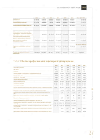 37
uifuture.org
2016 2017 2018 2019 2020 2021 Итого 2017-2021
Экспорт услуг 50 504,00 50 000,00 50 000,00 50 000,00 50 000,00 50 000,00 250 000,00
Импорт услуг 74 379,00 70 000,00 55 000,00 57 000,00 60 000,00 62 000,00 304 000,00
Сальдо торговли услугами - 23 875,00 - 20 000,00 - 5 000,00 - 7 000,00 - 10 000,00 - 12 000,00 - 54 000,00
-
Сальдо торгового баланса, млн дол 80 108,90 63 189,44 61 486,80 55 216,01 42 216,01 35 216,01 257 324,27
-
-
-
Объем валютных интервенций ЦБ,
направленных на изъятие излишней
рублевой ликвидности, эмитированной
для покрытия дефицита бюджета
- 40 845,41 - 80 709,43 - 88 931,24 - 124 946,64 - 133 665,66 - 469 098,38
Разница погашения тела внешнего
долга (включая частный) и
привлечения нового
- 5 600,00 - 64 800,00 - 60 000,00 - 55 000,00 - 50 000,00 - 50 000,00 - 279 800,00
На начало 2022 года
Справочно внешний долг на начало
года
518 000,00 513 500,00 448 700,00 388 700,00 333 700,00 283 700,00 233 700,00
Резервы центрального банка на
начало года
368 000,00 377 700,0 298 477,4 219 254,7 130 539,5 -2 191,1 -150 640,8
Табл.9 Катастрофический сценарий: допущение
2016 2017 2018 2019 2020 2021
Цена нефть, долл/бар. 41,7 35,0 20,0 20,0 20,0 20,0
Курс рубля 66,9 70,0 90,0 90,0 95,0 95,0
Инфляция 5,40% 8% 8% 6% 4% 4%
Экспорт товаров, не относящихся к углеводородам, млн дол 153 400 130 100 134 400 135 000 135 000 135 000
Экспорт нефти, млн т 254,7 268,4 275,3 277,6 277,6 277,6
Экспорт газа, млрд куб м 198,7 195,0 195,1 195,1 195,1 195,1
Экспорт нефтепродуктов, млн т 156,0 151,6 147,1 145,5 145,5 145,5
Импорт товаров, млн дол 183 590 180 000 140 000 145 000 155 000 160 000
Экспорт услуг, млн дол 50 504 50 000 50 000 50 000 50 000 50 000
Импорт услуг, млн дол 74 379 70 000 55 000 57 000 60 000 62 000
Разница погашения тела внешнего долга (включая частный) и привлечения нового -5 600 -64 800 -60 000 -55 000 -50 000 -50 000
Динамика секторов экономики не связанных с нефтегазовым сектором -1,00% -4,00% 0,00% 0,00% 0,00%
Дополнительные расходы правительства в связи с экономическим кризисом %
ВВП
2,3% 2,3% 2,3% 2,3% 2,3%
Превышение прочих непроцентных расходов над плановыми 2018-2019 % 8% 8% 6% 4%
Стоимость обслуживания долга, % 10% 10% 9% 8% 8%
Импорт товаров, млн дол (прогноз Минфина РФ при нефти 40) 186 700 193 700 200 200 206 900
Доходы бюджета связанные с импортом, млн руб (прогноз Минфина РФ при цене
нефти 40)
2 508 700 2 586 700 2 725 000 2 916 300
Доходы бюджета связанные с производством, млн руб (прогноз Минфина РФ при
цене нефти 40)
3 724 700 4 308 100 4 739 900 5 150 000
Oбъем добычи нефти,которая облагается налогом по общему правилу, (млн. тонн) 318,1 311,4 309,2 309,2 309,2
Oбъем добычи нефти, которая облагается налогом по спец. правилам, (млн. тонн) 178,9 182,8 182,8 182,8 182,8
 