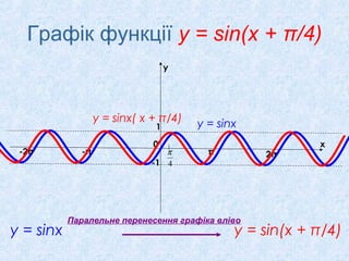 Графік функції у = sin(x + π/4)
у = sinx у = sin(x + π/4)
x
y
0
π 2π-π-2π
1
-1
Паралельне перенесення графіка вліво
у = sinx( х + π/4) у = sinx
4
π
 