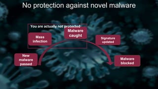 New
malware
passed
Mass
infection
Malware
caught
Signature
updated
Malware
blocked
You are actually not protected
No protection against novel malware
 