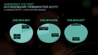 12
ИССЛЕДОВАНИЕ УЯЗВИМОСТЕЙ АСУТП
% уязвимых АСУТП - статистика KSN (пример)
Vulnerable
19%
Not
vulnerable
81%
CVE-2013-2811
Vulnerable
71%
Not vulnerable
29%
CVE-2014-0750
Vulnerable
100%
Not vulnerable
CVE-2016-2277
KASPERSKY ICS CERT
 